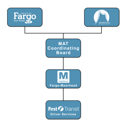 MATBUS Organizational Chart