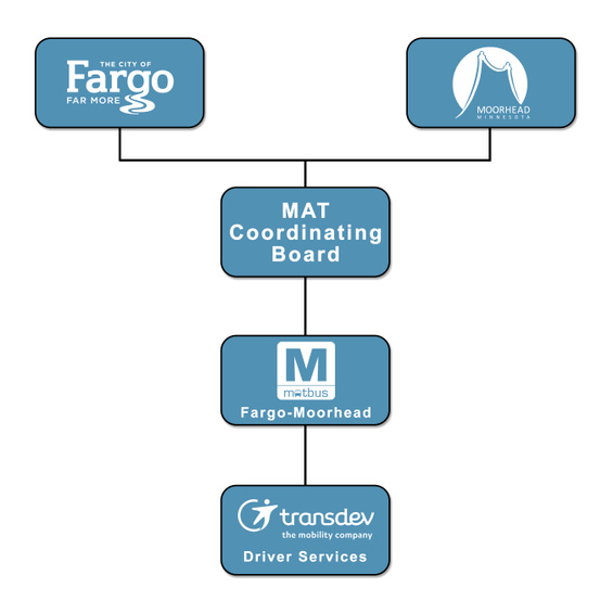 MATBUS Organizational Chart 0323